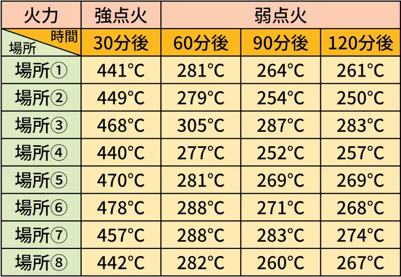 火力 強点火 弱点火
時間 30分後 60分後 90分後 120分後
場所① 441℃ 281℃ 264℃ 261℃
場所② 449℃ 279℃ 254℃ 250℃
場所③ 468℃ 305℃ 287℃ 283℃
場所④ 440℃ 277℃ 252℃ 257℃
場所⑤ 470℃ 281℃ 269℃ 269℃
場所⑥ 478℃ 288℃ 271℃ 268℃
場所⑦ 457℃ 288℃ 283℃ 274℃
場所⑧ 442℃ 282℃ 260℃ 267℃